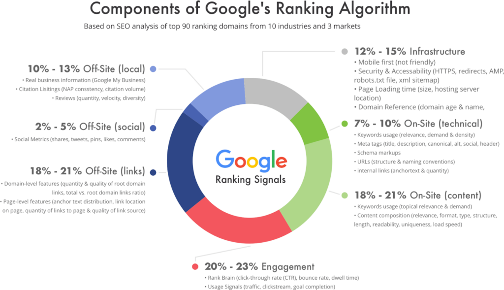 Components of Google Ranking Alogrithm