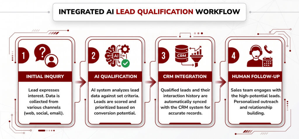 Ai workflow 